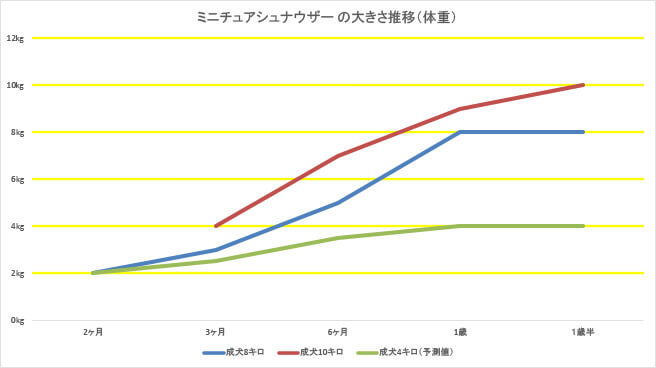 ミニチュアシュナウザー の体重推移