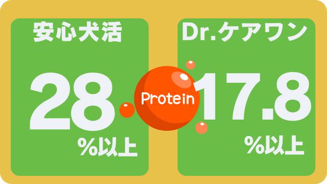 安心犬活とドクターケアワン