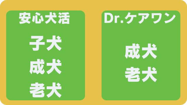 安心犬活とドクターケアワン