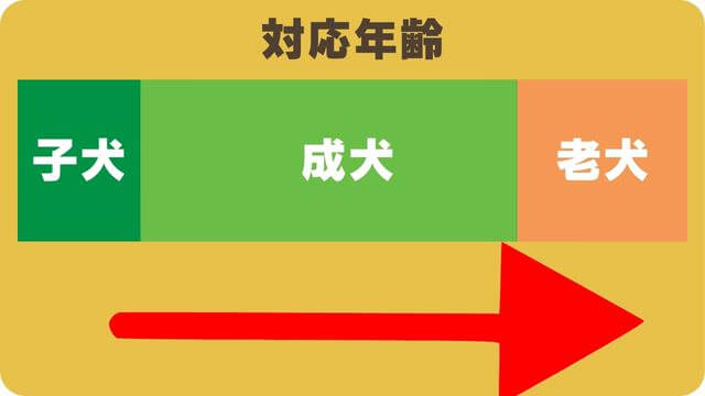 モグワンとフェイブワンドッグフード