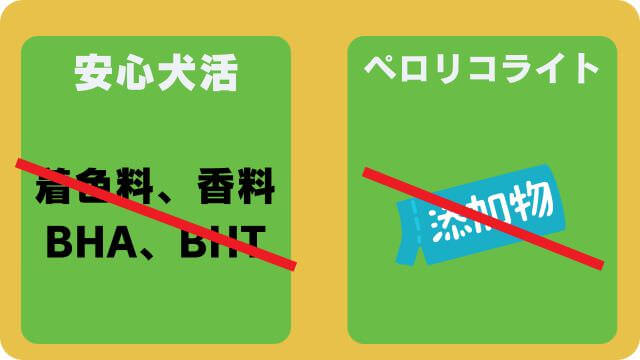 安心犬活とペロリコライト