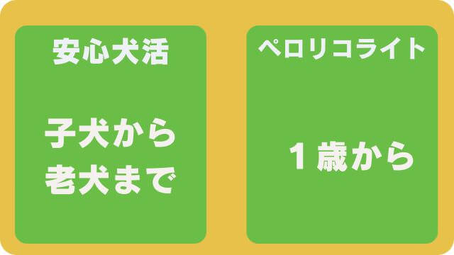 安心犬活とペロリコライト