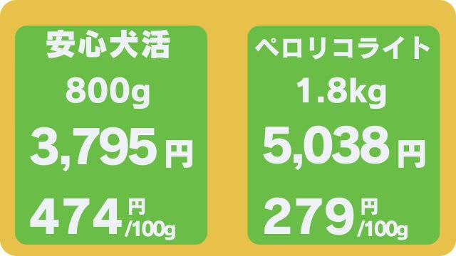 安心犬活とペロリコライト
