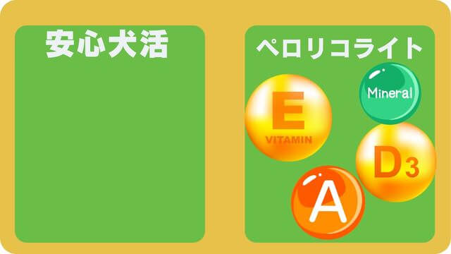 安心犬活とペロリコライト
