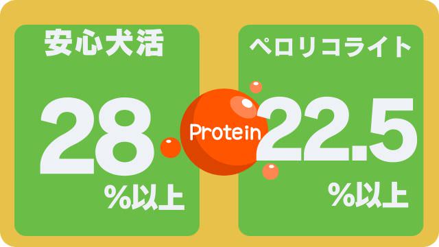 安心犬活とペロリコライト