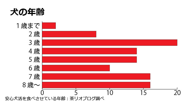 安心犬活