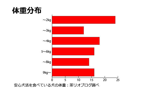 安心犬活