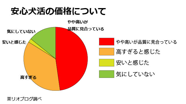 安心犬活