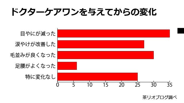 ドクターケアワンの