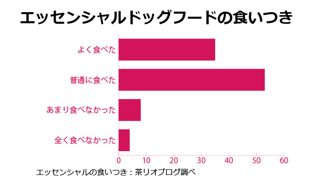 エッセンシャルドッグフード