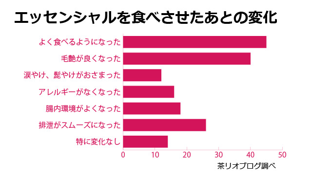 エッセンシャルドッグフード