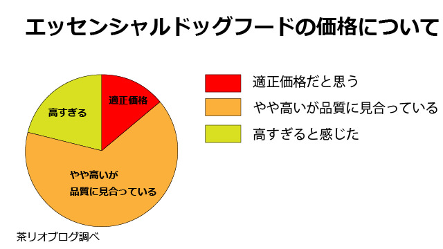 エッセンシャルドッグフード