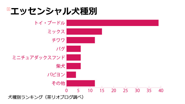 エッセンシャルドッグフード