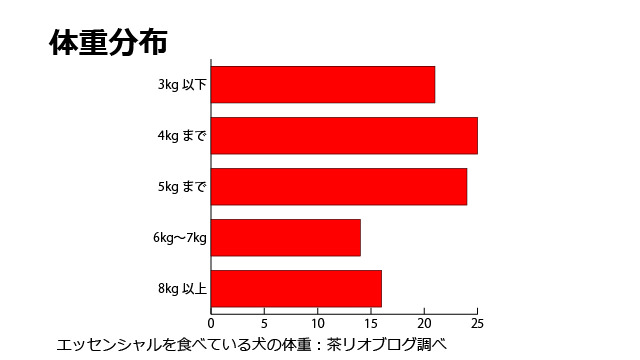 エッセンシャルドッグフード