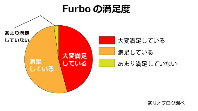 Furboドッグカメラ