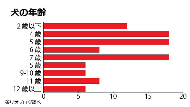 モグワン