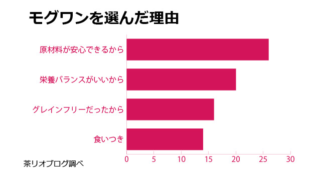 モグワン