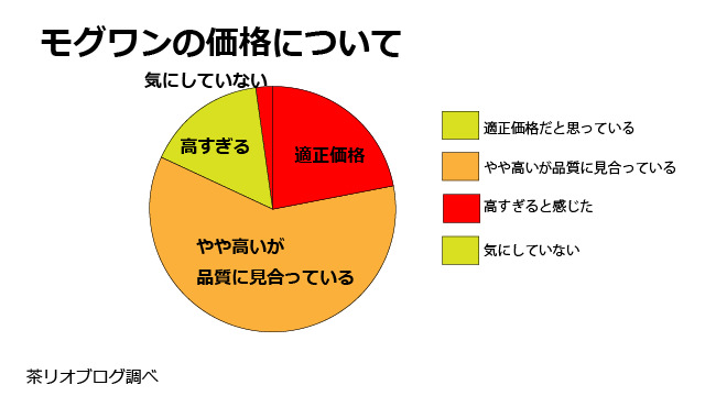 モグワン