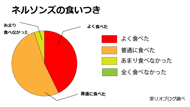 ネルソンズドッグフード