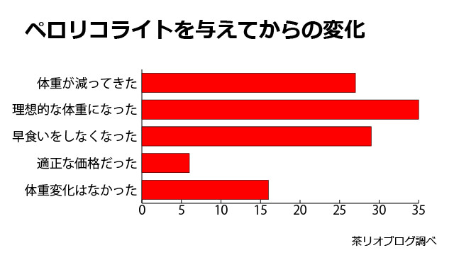 ペロリコライトドッグフード