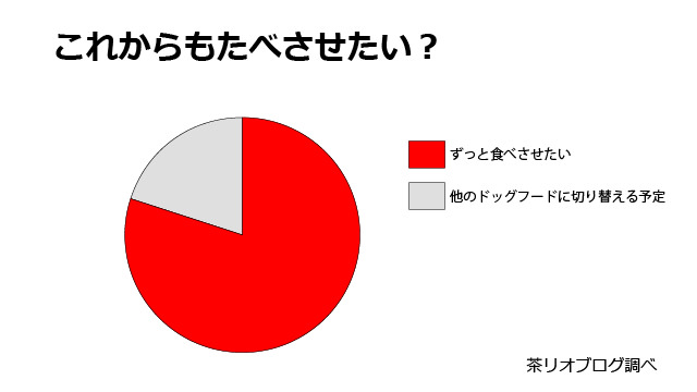 ペロリコライトドッグフード
