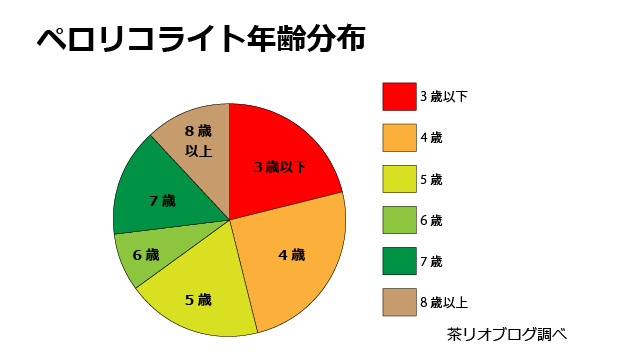 ペロリコライトドッグフード