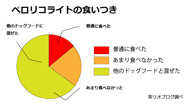 ペロリコライトドッグフード