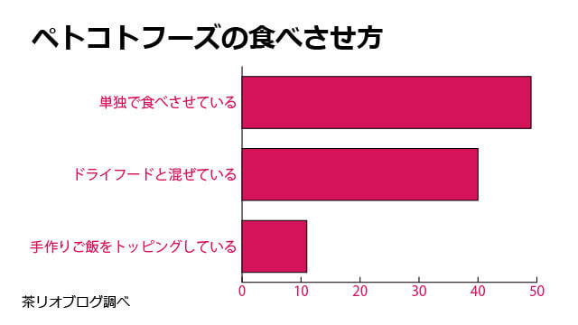 ペトコトフーズ