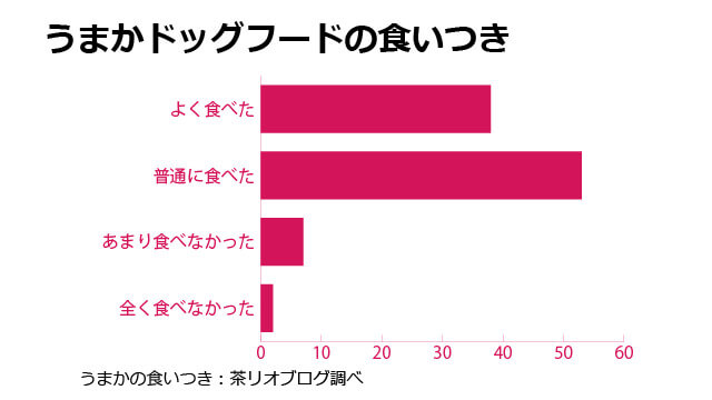 うまかドッグフード