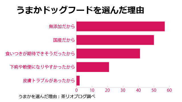 うまかドッグフード