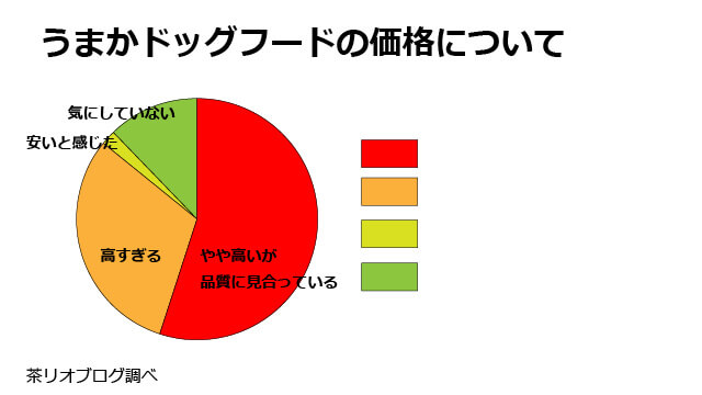 うまかドッグフード