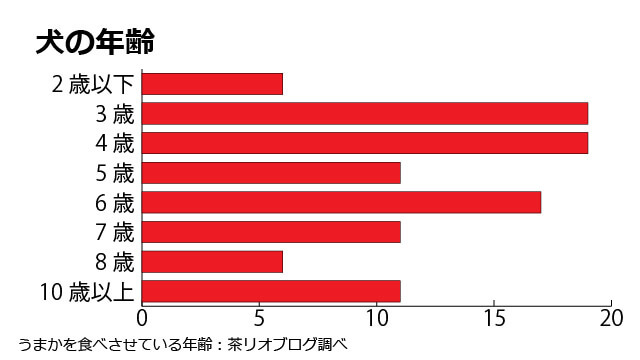 うまかドッグフード