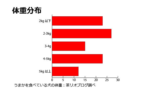 うまかドッグフード
