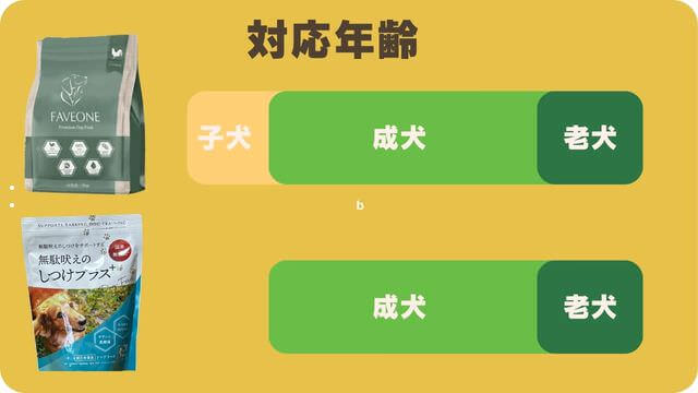 フェイブワンとしつけプラス