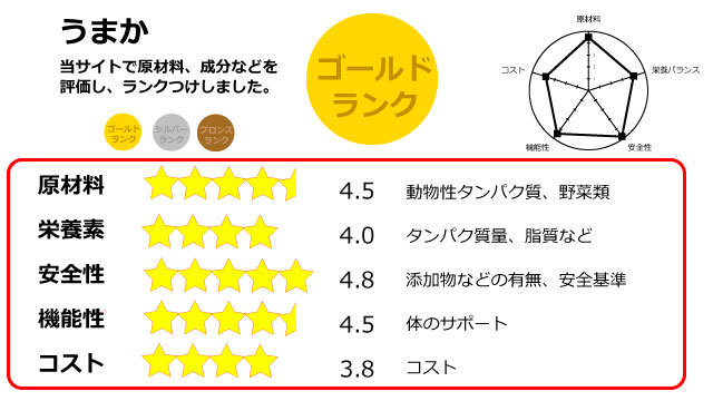 うまかドッグフード